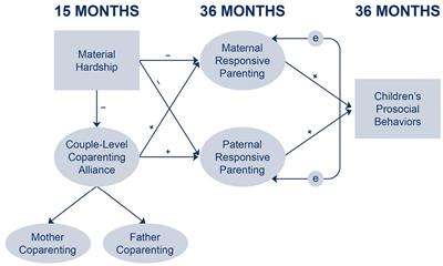 Material Hardship in Families With Low Income: Positive Effects of Coparenting on Fathers’ and Mothers’ Parenting and Children’s Prosocial Behaviors